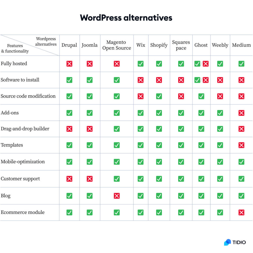 wordpress-alternatives